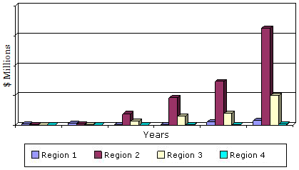 MARKET SIZE AND GROWTH FOR BIOGAS UPGRADING EQUIPMENT BY WORLD REGION, 2000-2018 MARKET SIZE AND GROWTH FOR BIOGAS UPGRADING EQUIPMENT BY WORLD REGION, 2000-2018
