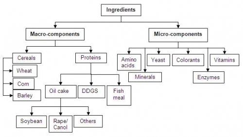 COMPOUND FEED INGREDIENTS REVIEWED IN THIS REPORT