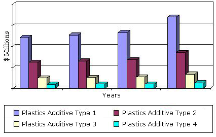GLOBAL MARKET FOR PLASTICS ADDITIVES BY TYPE, 2013-2020 GLOBAL MARKET FOR PLASTICS ADDITIVES BY TYPE, 2013-2020